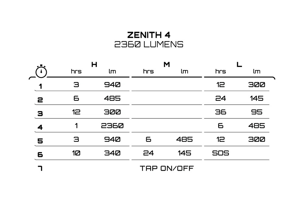 chart showing the 6 light programs of the Exposure Zenith 4