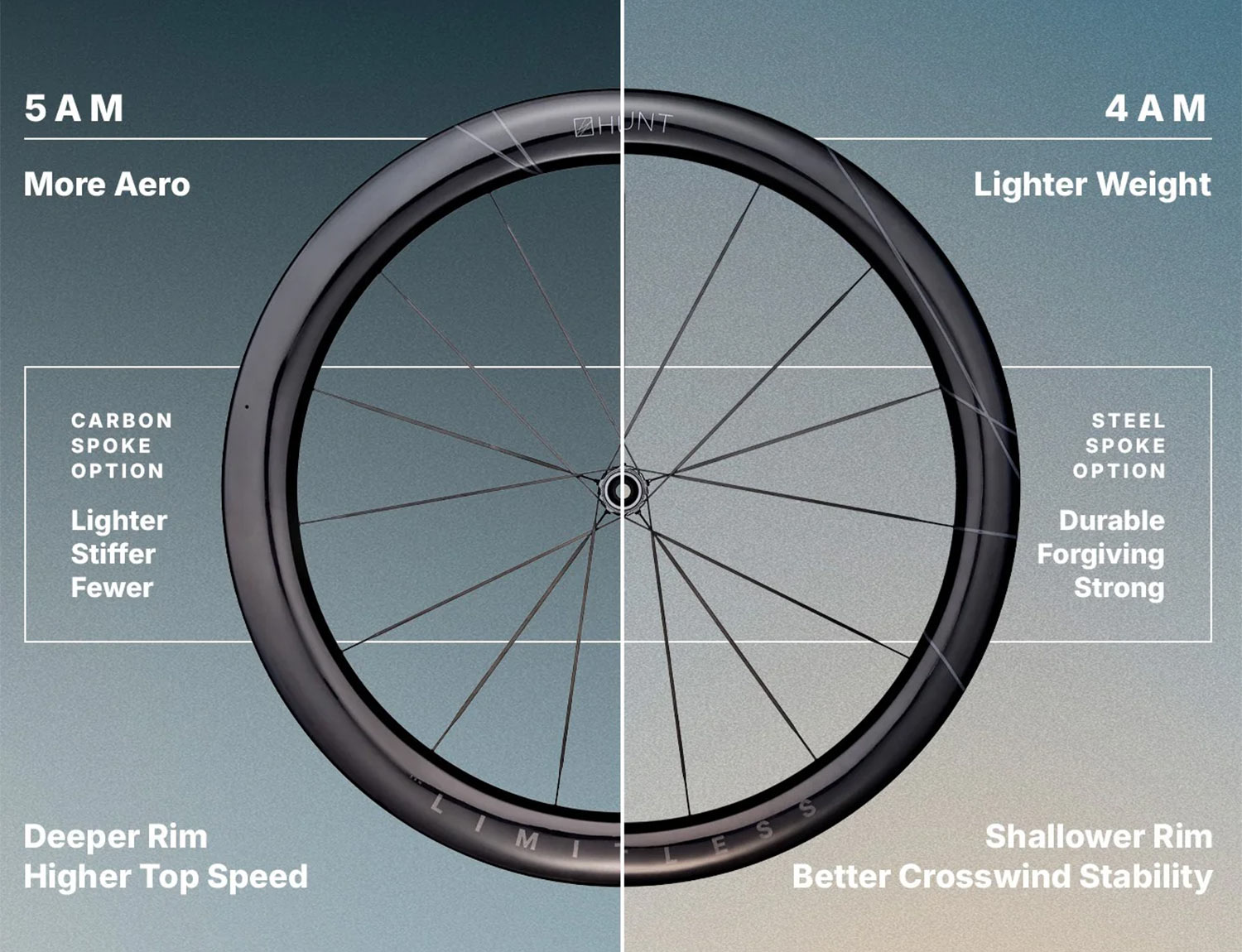 Hunt 4AM Limitless Ti_UD Carbon Spoke aero road wheels: 4AM vs. 5AM