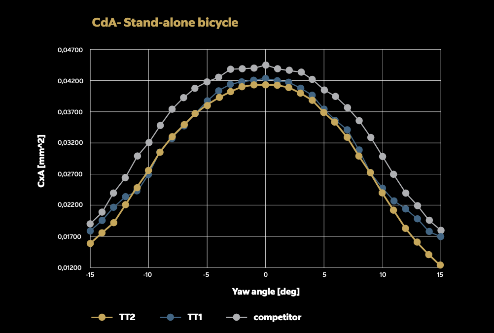 TT2 Colnago CdA Stand alone