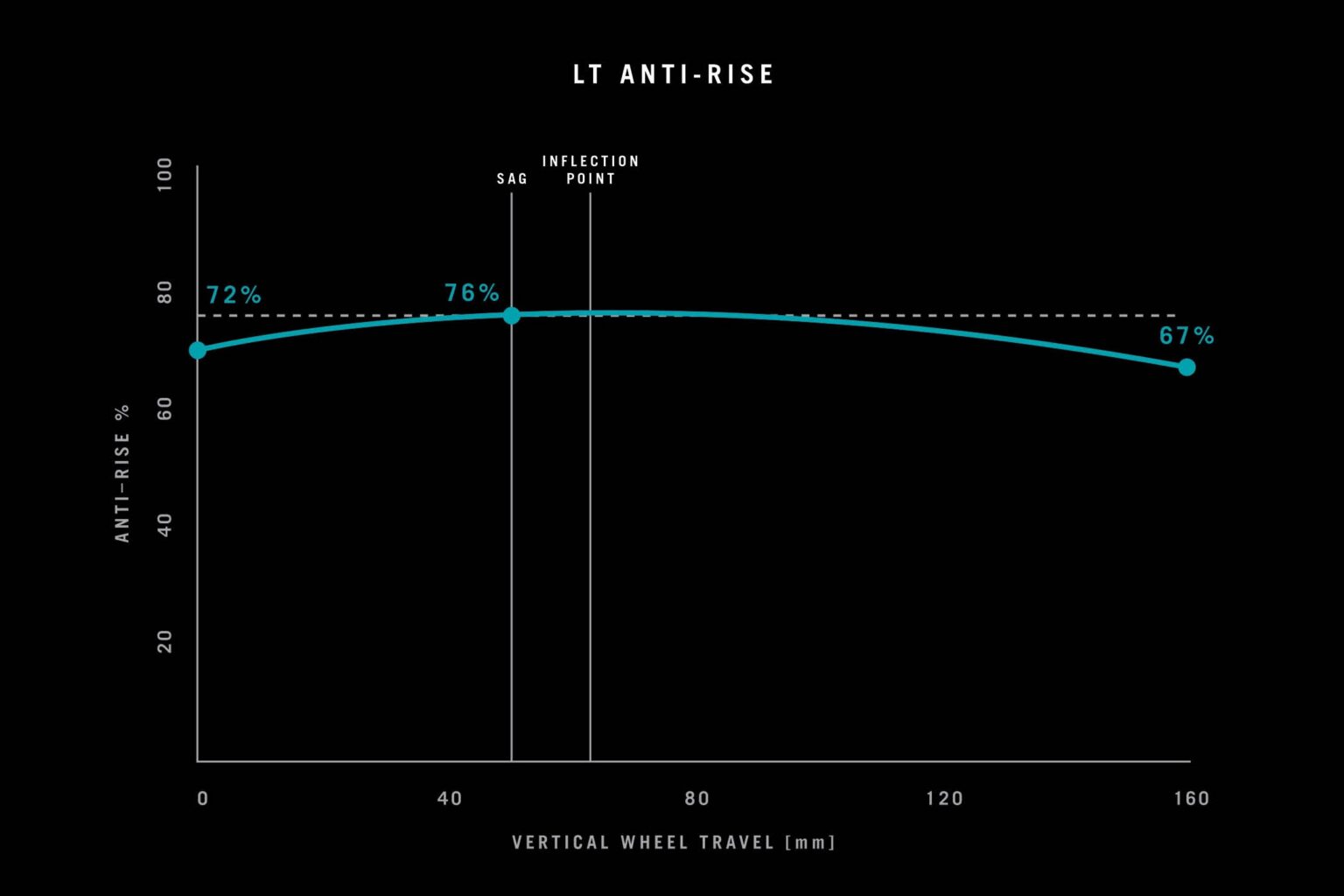 graph showing the Yeti LT's anti rise curve.