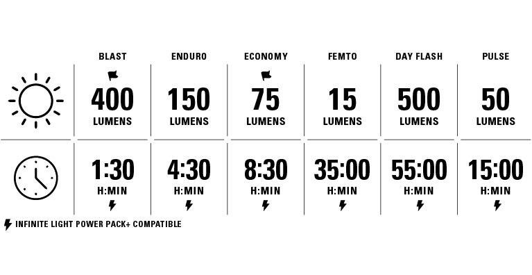 chart showing the modes and run times for the Lezyne Road Drive 500 bike light.