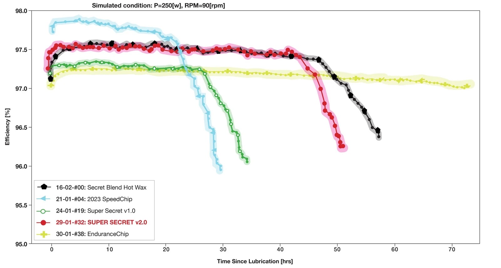 a graph showing the performance of Silca's wax lube products